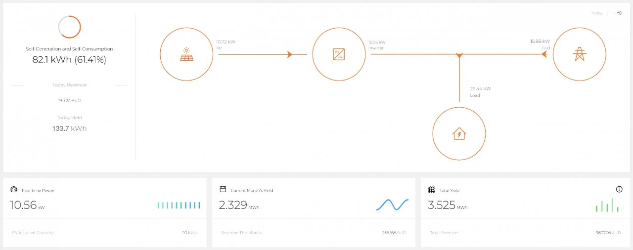 Inverter Monitoring - SUNGROW