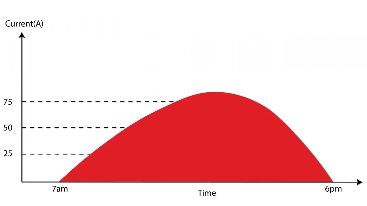 Solar Electrical Capacity vs time