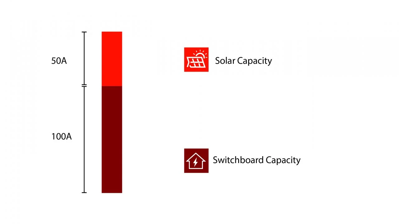 Solar Capacity Vs Switchboard Capacity