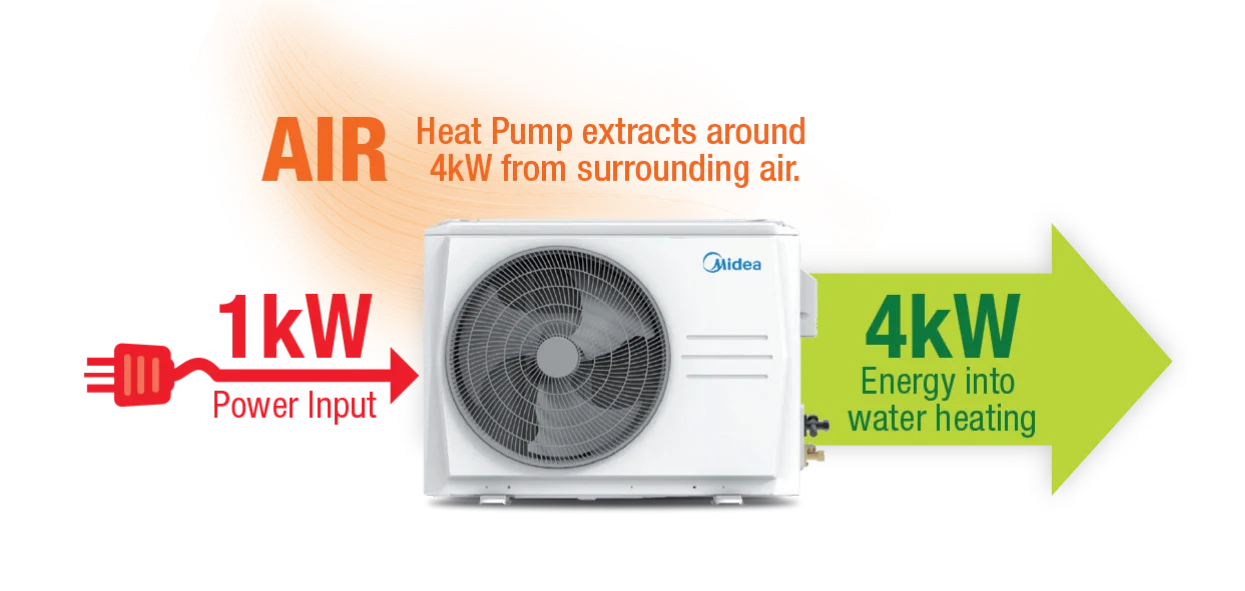 Hot water heat pumps