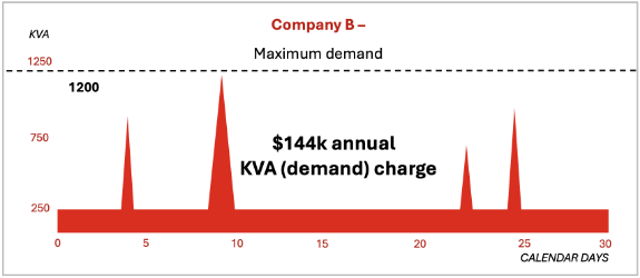 Company B